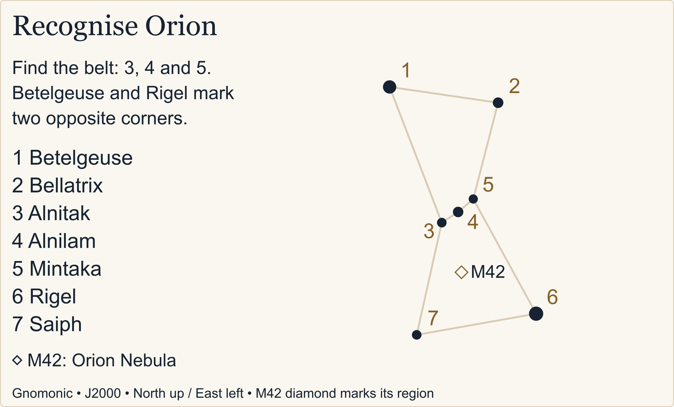 Seven numbered Orion stars in a north-up east-left projection, with Alnitak, Alnilam and Mintaka forming the belt; a diamond locates the Orion Nebula below it.