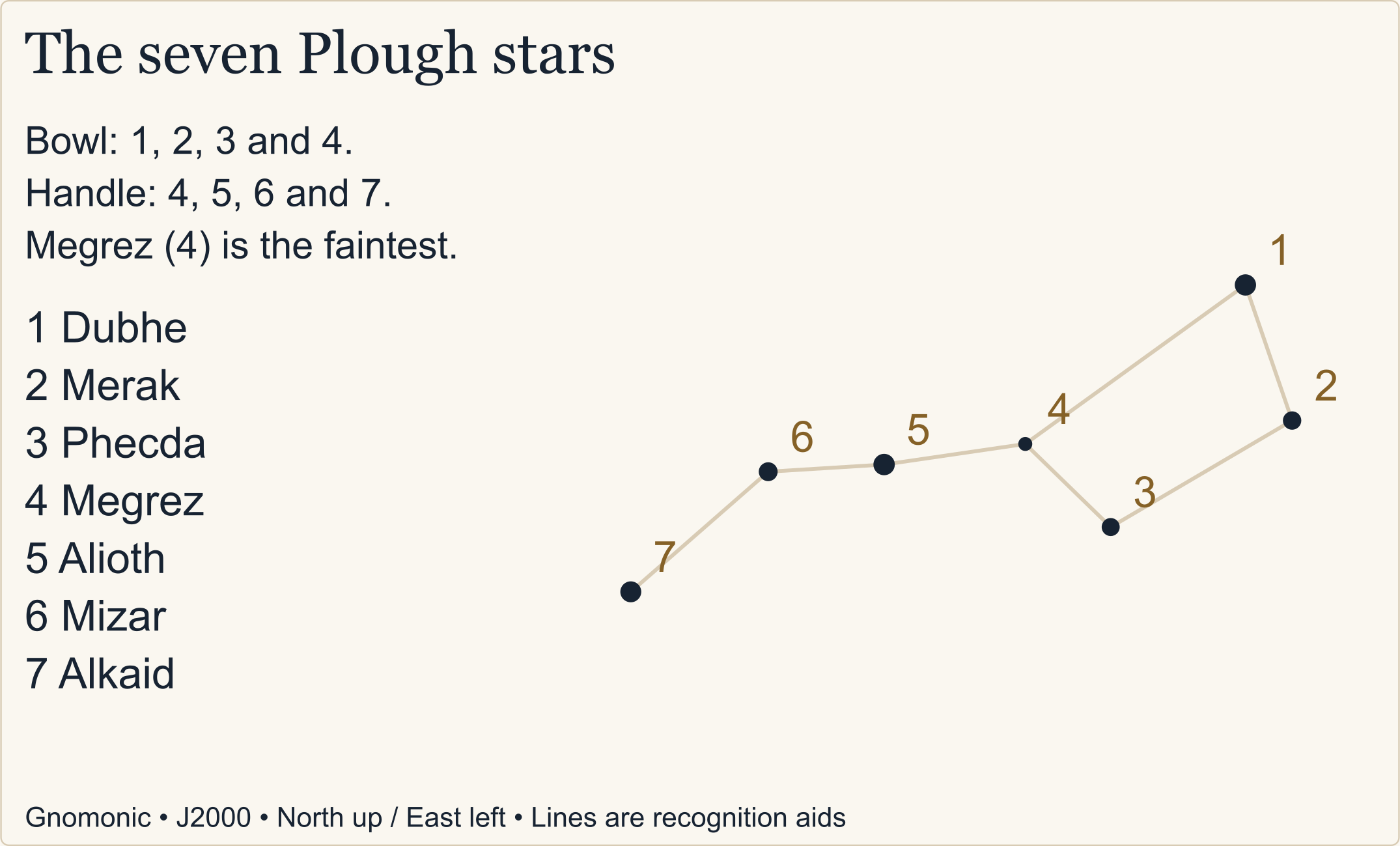 The seven named Plough stars projected from catalogue coordinates, with four bowl stars and a three-star handle continuing from Megrez; the fainter Megrez has a smaller marker.