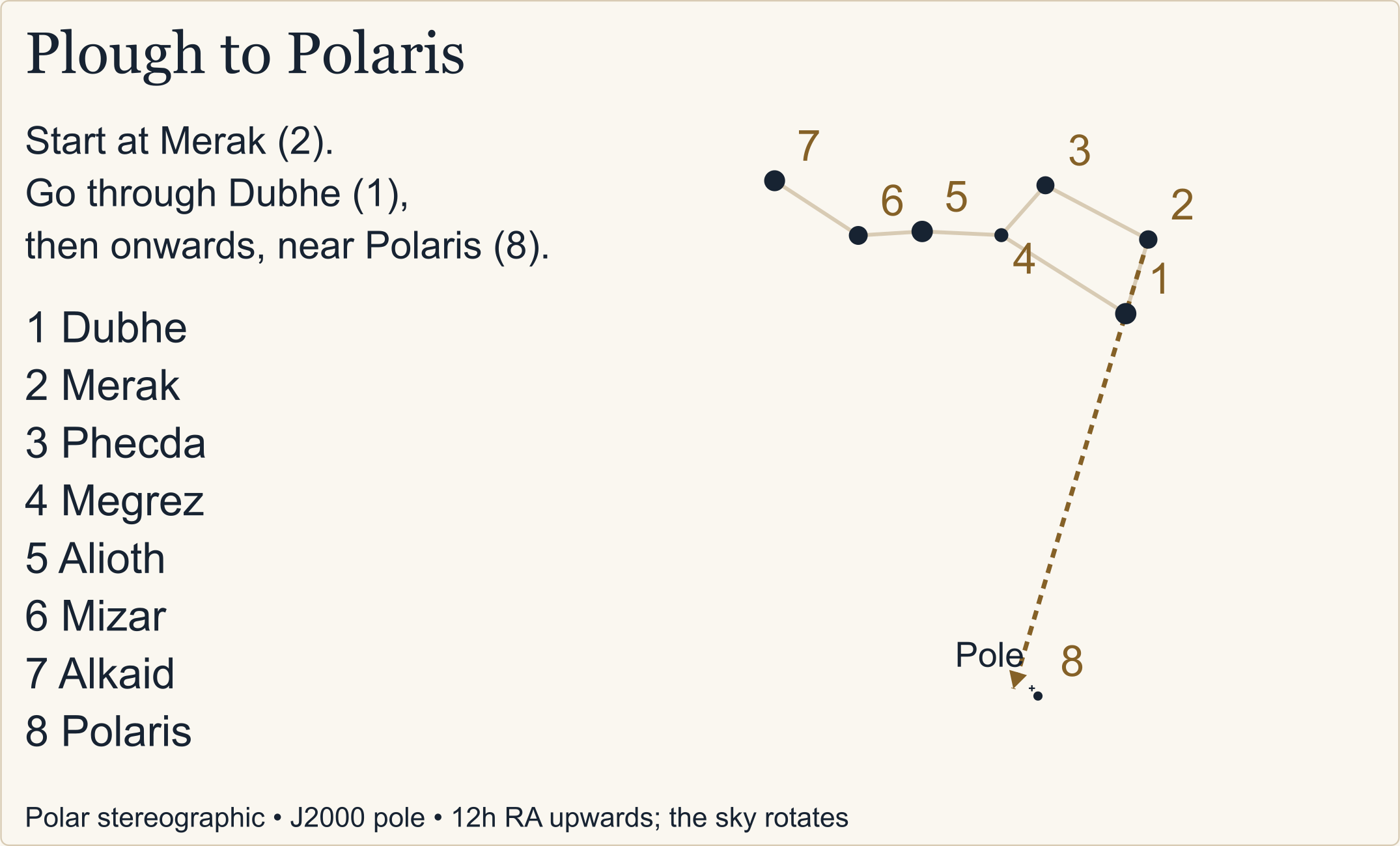 Named Plough stars in their catalogue positions, with a directed dashed pointer from Merak through Dubhe toward the area near Polaris; the J2000 celestial pole is marked separately.
