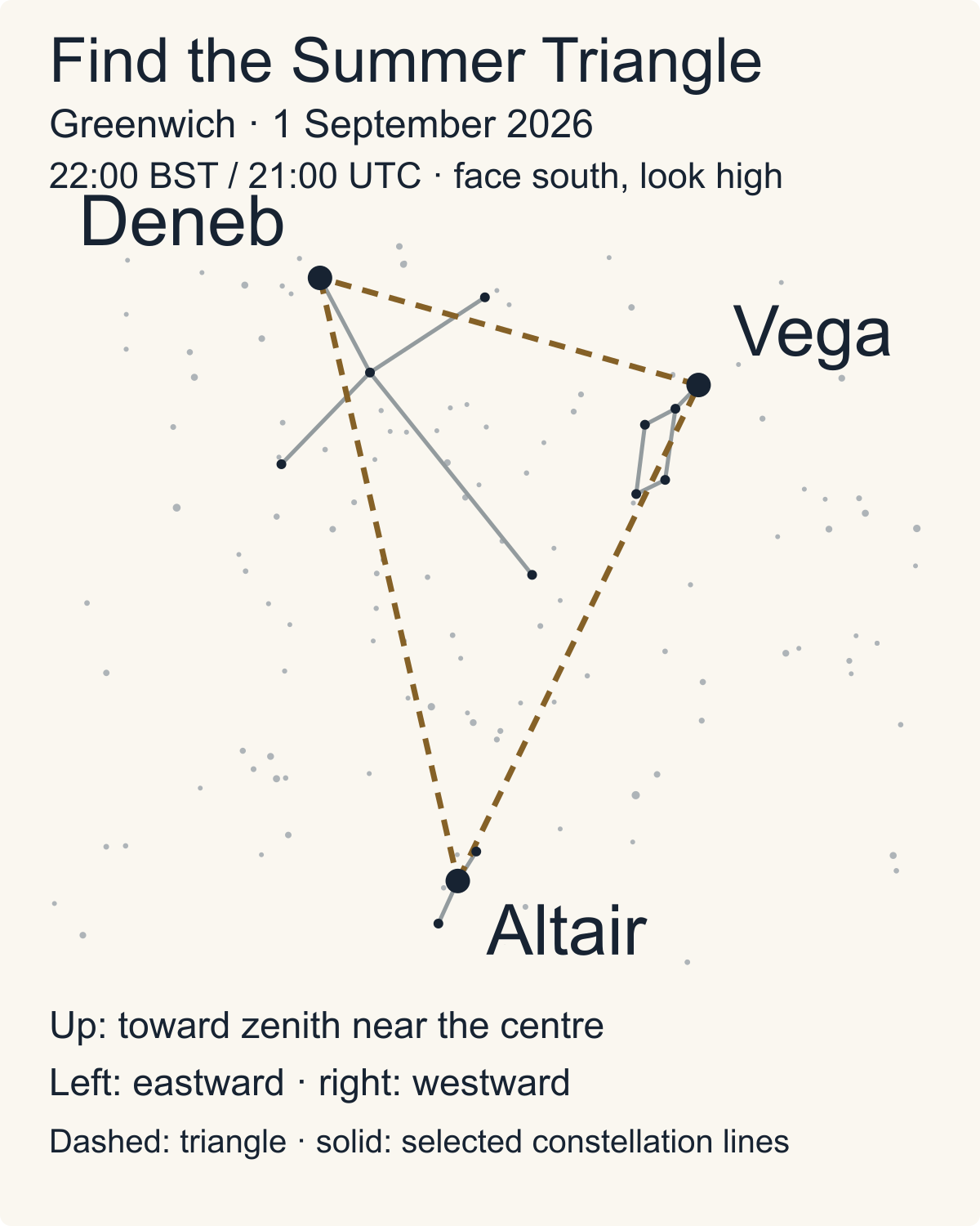 A computed south-facing view from Greenwich on 1 September 2026 at 22:00 BST: Deneb above left, Vega above right and Altair below, joined by a dashed triangle; solid lines mark selected stars in Cygnus, Lyra and Aquila.