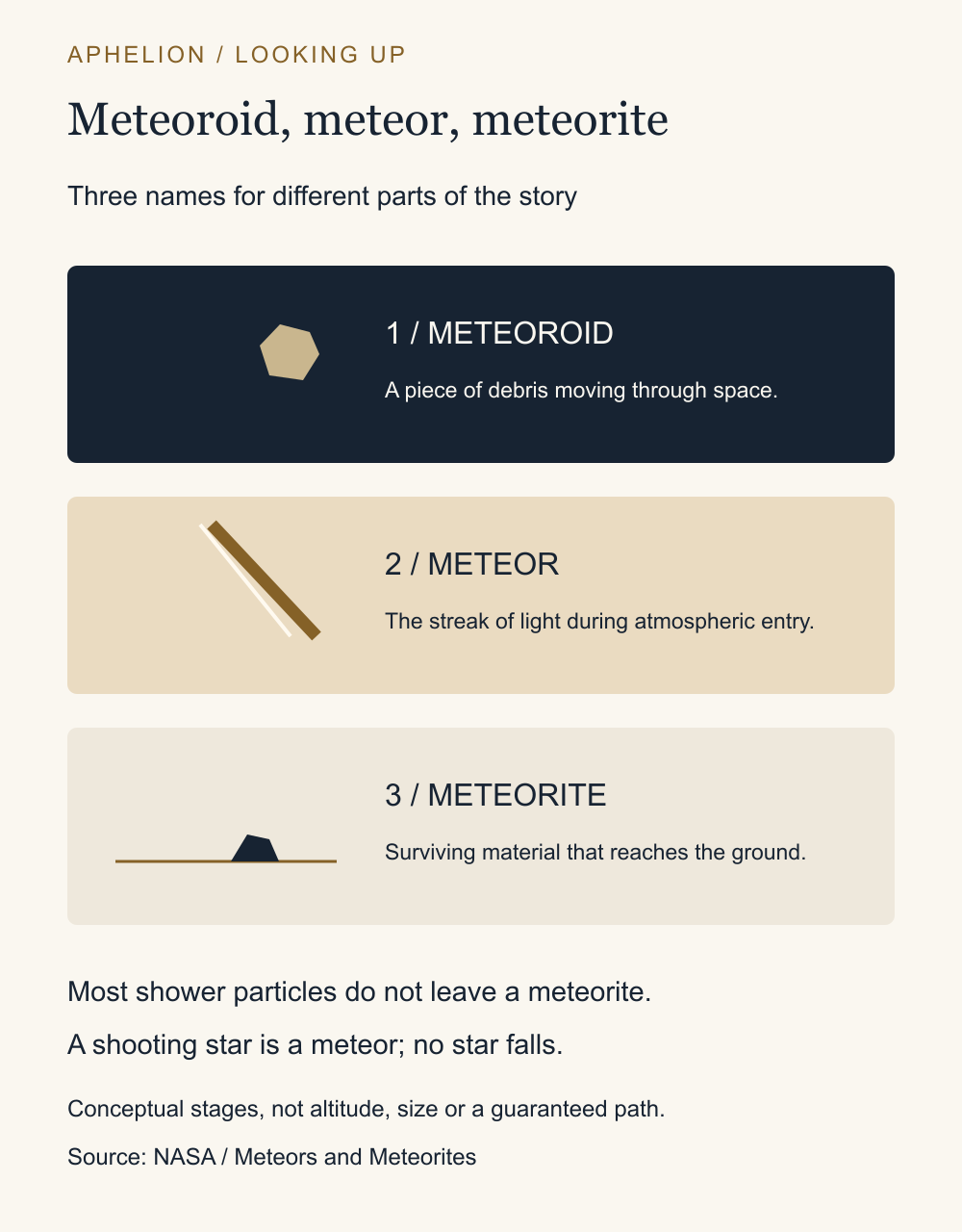 Three schematic panels: meteoroid debris in space, meteor light during atmospheric entry, and a meteorite fragment on the ground only if it survives. Most shower particles leave no meteorite.