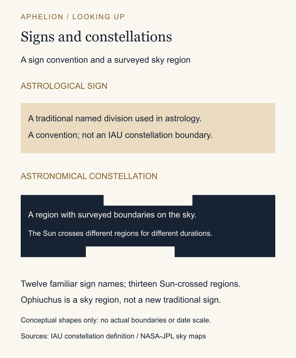 Conceptual comparison: an astrological sign is a traditional named division; a constellation is a surveyed sky region. The illustration gives no actual IAU boundaries, equal-angle divisions or dates.